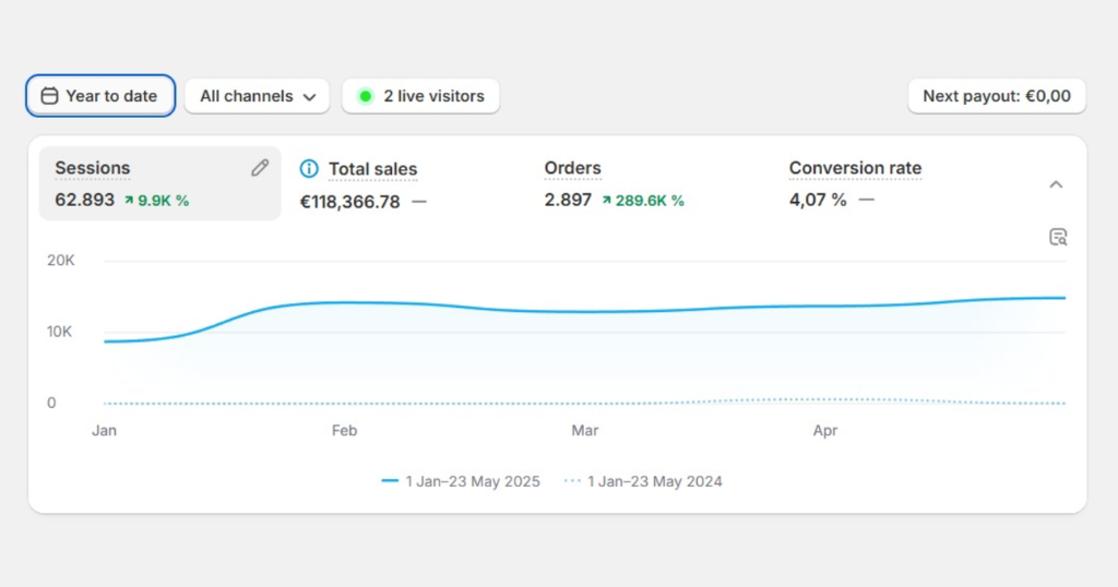 Shopify dashboard showing €118,366 revenue in 5 months