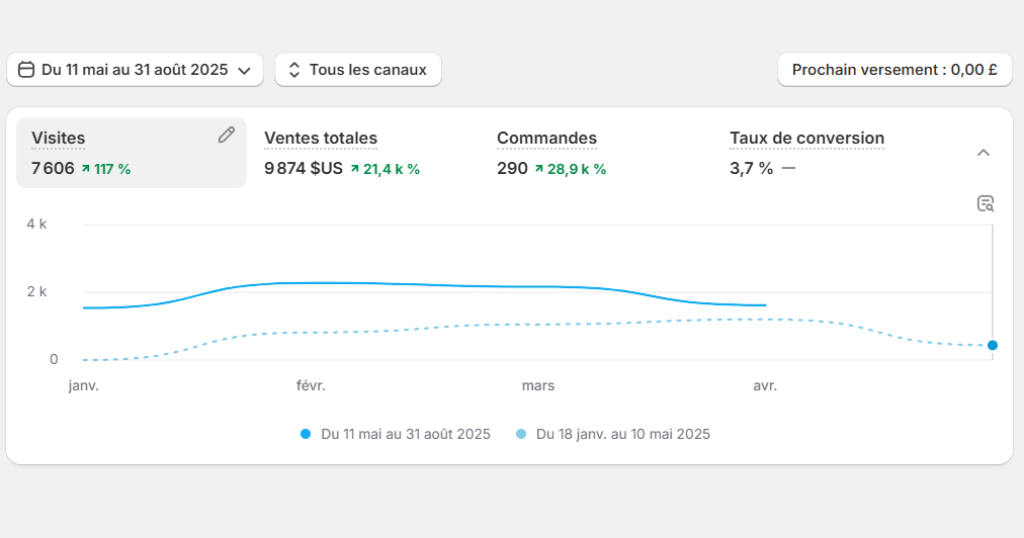 Shopify dashboard showing $9,874 revenue in 90 days
